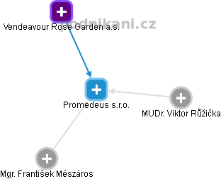 Promedeus s.r.o. - náhled vizuálního zobrazení vztahů obchodního rejstříku