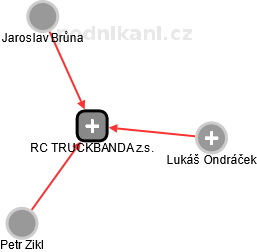 RC TRUCKBANDA z.s. - náhled vizuálního zobrazení vztahů obchodního rejstříku