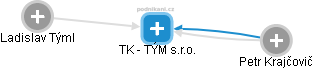 TK - TÝM s.r.o. - náhled vizuálního zobrazení vztahů obchodního rejstříku