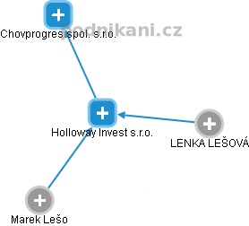 Holloway Invest s.r.o. - náhled vizuálního zobrazení vztahů obchodního rejstříku