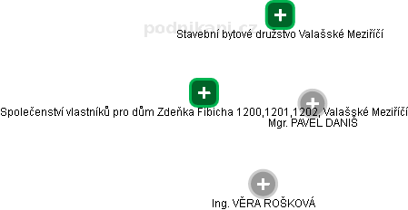 Společenství vlastníků pro dům Zdeňka Fibicha 1200,1201,1202, Valašské Meziříčí - náhled vizuálního zobrazení vztahů obchodního rejstříku