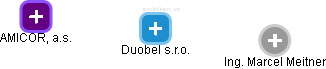 Duobel s.r.o. - náhled vizuálního zobrazení vztahů obchodního rejstříku