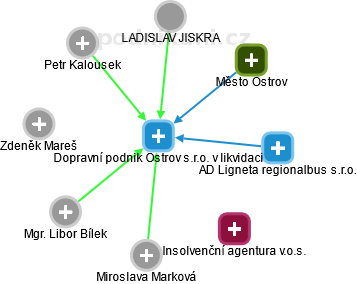 Dopravní podnik Ostrov s.r.o. v likvidaci - náhled vizuálního zobrazení vztahů obchodního rejstříku