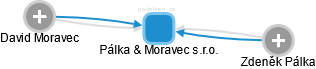 Pálka & Moravec s.r.o. - náhled vizuálního zobrazení vztahů obchodního rejstříku