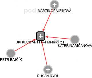 SKI KLUB Valašské Meziříčí, z.s. - náhled vizuálního zobrazení vztahů obchodního rejstříku