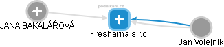 Freshárna s.r.o. - náhled vizuálního zobrazení vztahů obchodního rejstříku