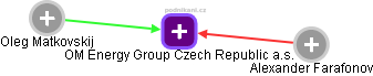 OM Energy Group Czech Republic a.s. - náhled vizuálního zobrazení vztahů obchodního rejstříku