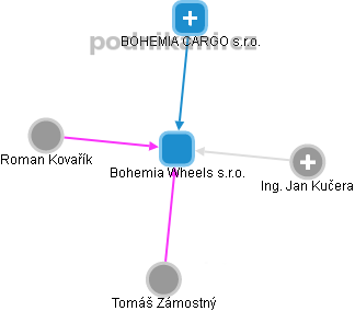 Bohemia Wheels s.r.o. - náhled vizuálního zobrazení vztahů obchodního rejstříku