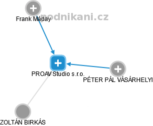 PROAV Studio s.r.o. - náhled vizuálního zobrazení vztahů obchodního rejstříku