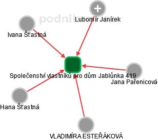 Společenství vlastníků pro dům Jablůnka 419 - náhled vizuálního zobrazení vztahů obchodního rejstříku