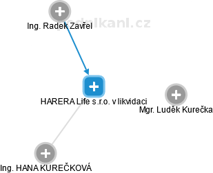 HARERA Life s.r.o. v likvidaci - náhled vizuálního zobrazení vztahů obchodního rejstříku