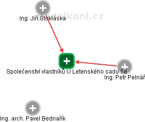 Společenství vlastníků U Letenského sadu 18 - náhled vizuálního zobrazení vztahů obchodního rejstříku