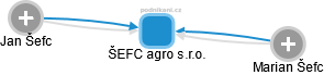 ŠEFC agro s.r.o. - náhled vizuálního zobrazení vztahů obchodního rejstříku