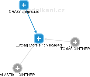 Luftbag Store s.r.o.v likvidaci - náhled vizuálního zobrazení vztahů obchodního rejstříku