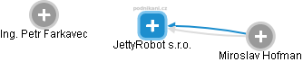 JettyRobot s.r.o. - náhled vizuálního zobrazení vztahů obchodního rejstříku