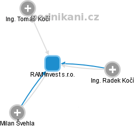 RAM Invest s.r.o. - náhled vizuálního zobrazení vztahů obchodního rejstříku