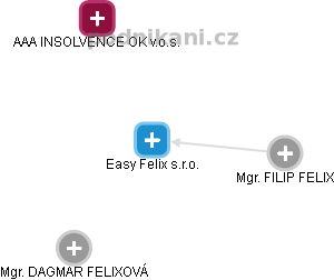 Easy Felix s.r.o. - náhled vizuálního zobrazení vztahů obchodního rejstříku