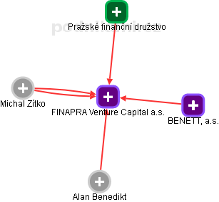 FINAPRA Venture Capital a.s. - náhled vizuálního zobrazení vztahů obchodního rejstříku