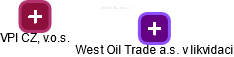 West Oil Trade a.s. v likvidaci - náhled vizuálního zobrazení vztahů obchodního rejstříku