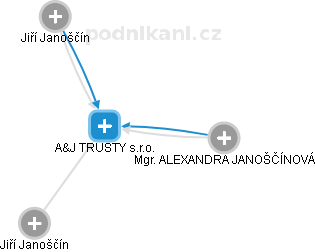 A&J TRUSTY s.r.o. - náhled vizuálního zobrazení vztahů obchodního rejstříku