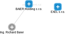 BAIER Holding s.r.o. - náhled vizuálního zobrazení vztahů obchodního rejstříku