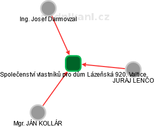 Společenství vlastníků pro dům Lázeňská 920, Valtice - náhled vizuálního zobrazení vztahů obchodního rejstříku