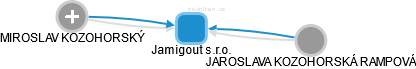 Jamigout s.r.o. - náhled vizuálního zobrazení vztahů obchodního rejstříku