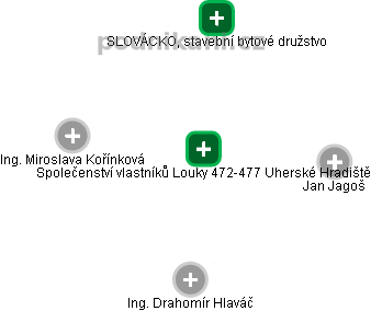 Společenství vlastníků Louky 472-477 Uherské Hradiště - náhled vizuálního zobrazení vztahů obchodního rejstříku