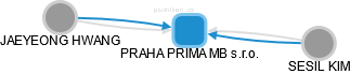 PRAHA PRIMA MB s.r.o. - náhled vizuálního zobrazení vztahů obchodního rejstříku
