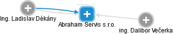 Abraham Servis s.r.o. - náhled vizuálního zobrazení vztahů obchodního rejstříku