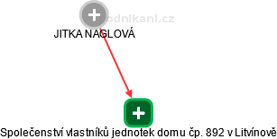 Společenství vlastníků jednotek domu čp. 892 v Litvínově - náhled vizuálního zobrazení vztahů obchodního rejstříku