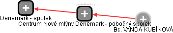 Centrum Nové mlýny Denemark - pobočný spolek - náhled vizuálního zobrazení vztahů obchodního rejstříku