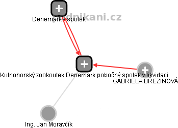 Kutnohorský zookoutek Denemark pobočný spolek v likvidaci - náhled vizuálního zobrazení vztahů obchodního rejstříku