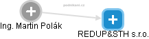 REDUP&STH s.r.o. - náhled vizuálního zobrazení vztahů obchodního rejstříku