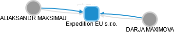 Expedition EU s.r.o. - náhled vizuálního zobrazení vztahů obchodního rejstříku