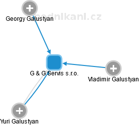 G & G Servis s.r.o. - náhled vizuálního zobrazení vztahů obchodního rejstříku