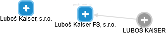 Luboš Kaiser FS, s.r.o. - náhled vizuálního zobrazení vztahů obchodního rejstříku