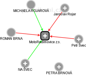 MotoRadimovice z.s. - náhled vizuálního zobrazení vztahů obchodního rejstříku