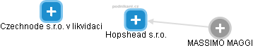Hopshead s.r.o. - náhled vizuálního zobrazení vztahů obchodního rejstříku