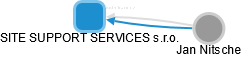 SITE SUPPORT SERVICES s.r.o. - náhled vizuálního zobrazení vztahů obchodního rejstříku