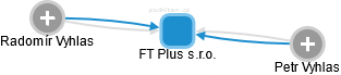 FT Plus s.r.o. - náhled vizuálního zobrazení vztahů obchodního rejstříku