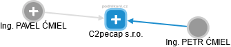 C2pecap s.r.o. - náhled vizuálního zobrazení vztahů obchodního rejstříku