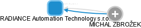 RADIANCE Automation Technology s.r.o. - náhled vizuálního zobrazení vztahů obchodního rejstříku