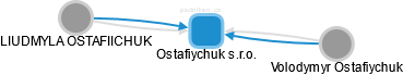 Ostafiychuk s.r.o. - náhled vizuálního zobrazení vztahů obchodního rejstříku
