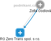 RG Zero Trans spol. s r.o. - náhled vizuálního zobrazení vztahů obchodního rejstříku