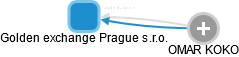 Golden exchange Prague s.r.o. - náhled vizuálního zobrazení vztahů obchodního rejstříku
