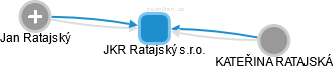 JKR Ratajský s.r.o. - náhled vizuálního zobrazení vztahů obchodního rejstříku