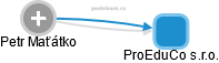 ProEduCo s.r.o. - náhled vizuálního zobrazení vztahů obchodního rejstříku