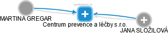 Centrum prevence a léčby s.r.o. - náhled vizuálního zobrazení vztahů obchodního rejstříku