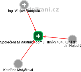 Společenství vlastníků domu Hliníky 434, Kunštát - náhled vizuálního zobrazení vztahů obchodního rejstříku